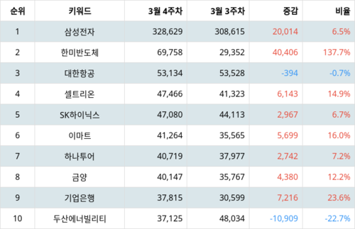 랭키파이 코스피 주식 트렌드 지수 분석 데이터