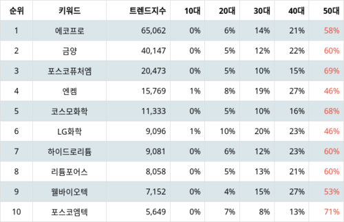 랭키파이 테마별 주식 리튬 부문 트렌드 지수 분석 데이터