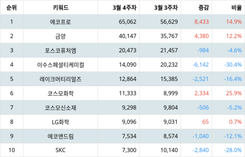 랭키파이 업종별 주식 화학 부문 트렌드 지수 분석 데이터