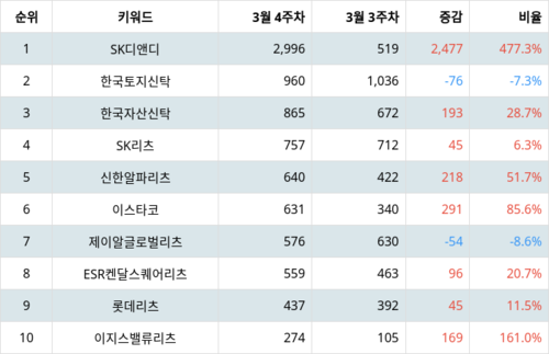 랭키파이 업종별 주식 부동산 부문 트렌드 지수 분석 데이터