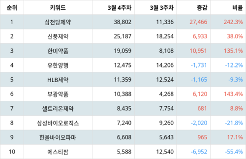 랭키파이 테마별 주식 제약업체 부문 트렌드 지수 분석 데이터