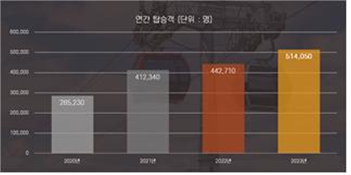 파주임진각평화곤돌라 연간 탑승객 현황