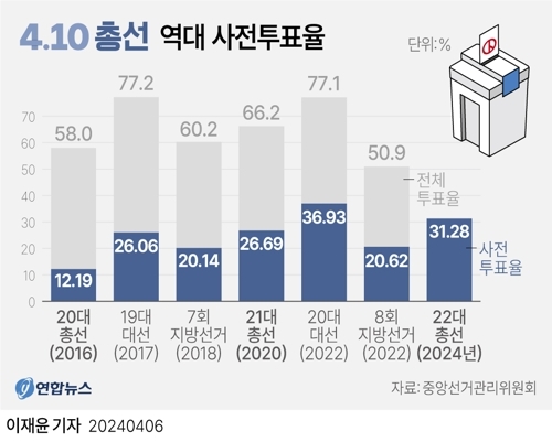 역대 사전투표율