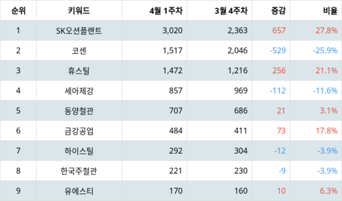 랭키파이 테마별 주식 강관업체(Steel pipe) 부문 트렌드 지수 분석 데이터