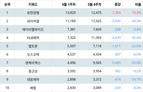 랭키파이 테마별 주식 치매 부문 트렌드 지수 분석 데이터