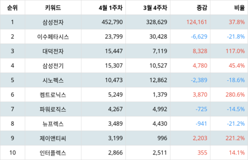 랭키파이 테마별 주식 갤럭시 부품주 부문 트렌드 지수 분석 데이터