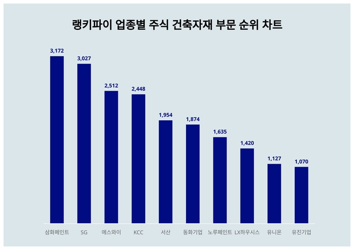 랭키파이 업종별 주식 건축자재 부문 트렌드 차트