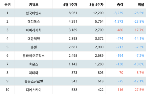 랭키파이 테마별 주식 보톡스(보툴리눔톡신) 부문 트렌드 지수 분석 데이터