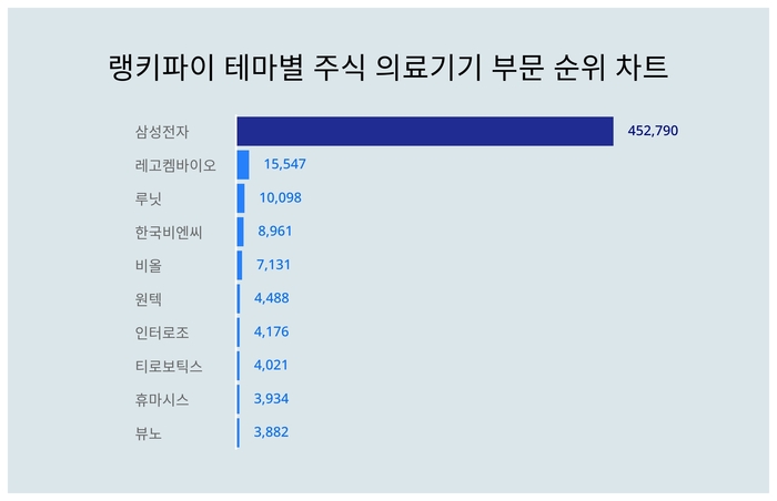 랭키파이 테마별 주식 의료기기 부문 트렌드 차트