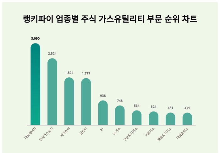 랭키파이 업종별 주식 가스유틸리티 부문 트렌드 차트