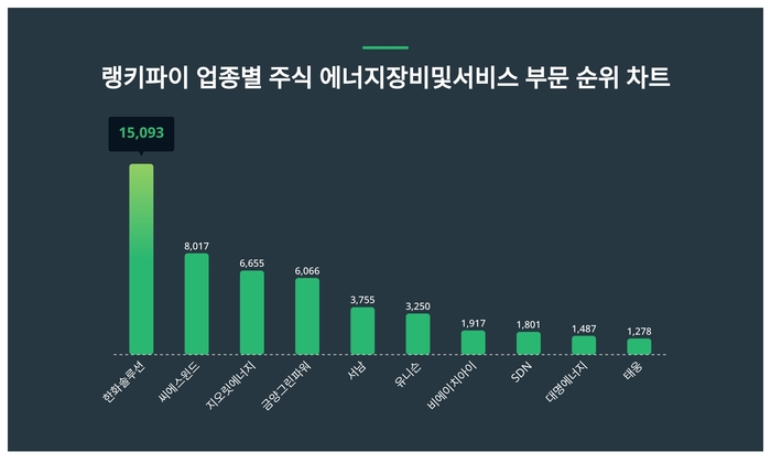 랭키파이 업종별 주식 에너지장비및서비스 부문 트렌드 차트