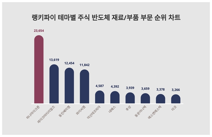 랭키파이 테마별 주식 반도체 재료/부품 부문 트렌드 차트