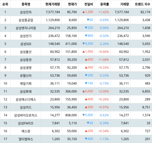 랭키파이 그룹사 주식 삼성 현재 거래량 트렌드 지수