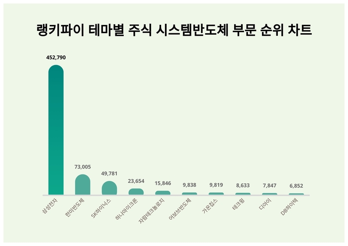 랭키파이 테마별 주식 시스템반도체 부문 트렌드 차트