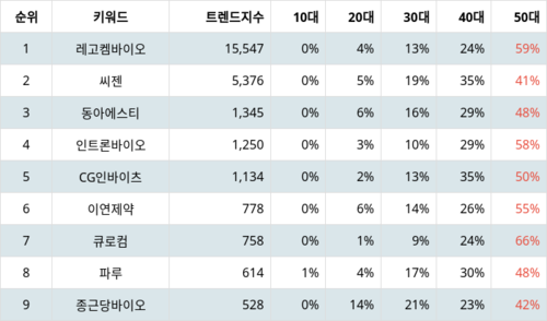 랭키파이 테마별 주식 슈퍼박테리아 부문 트렌드 지수 분석 데이터