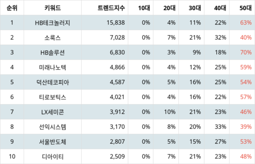 랭키파이 업종별 주식 디스플레이장비및부품 부문 트렌드 지수 분석 데이터