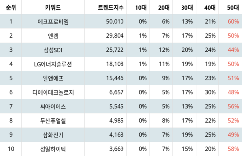 랭키파이 업종별 주식 전기제품 부문 트렌드 지수 분석 데이터