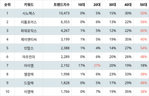 랭키파이 업종별 주식 핸드셋 부문 트렌드 지수 분석 데이터