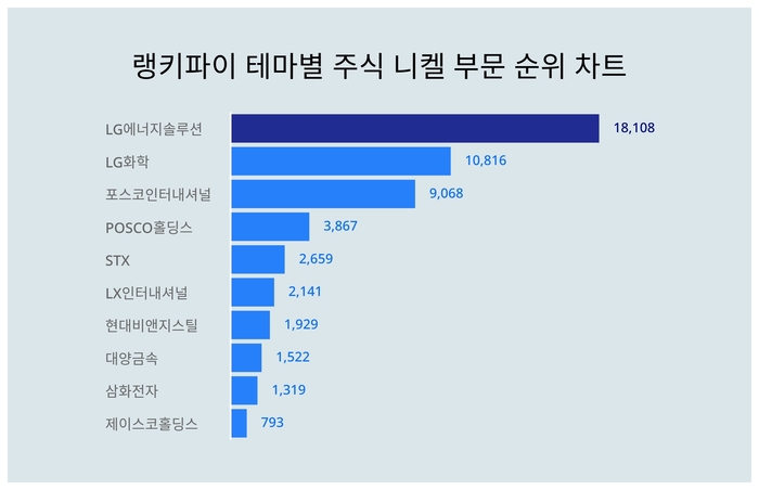 랭키파이 테마별 주식 니켈 부문 트렌드 차트