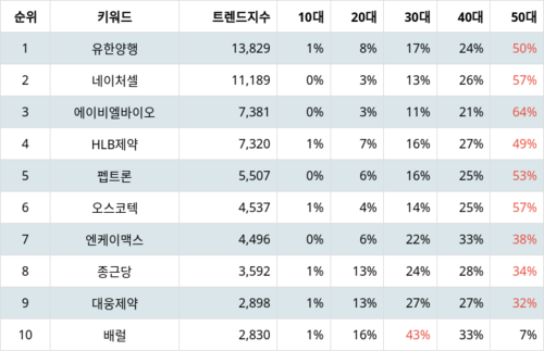 랭키파이 테마별 주식 치매 부문 트렌드 지수 분석 데이터