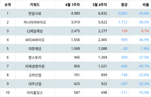 랭키파이 테마별 주식 사료 부문 트렌드 지수 분석 데이터