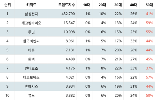 랭키파이 테마별 주식 의료기기 부문 트렌드 지수 분석 데이터