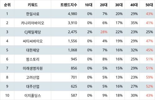 랭키파이 테마별 주식 사료 부문 트렌드 지수 분석 데이터