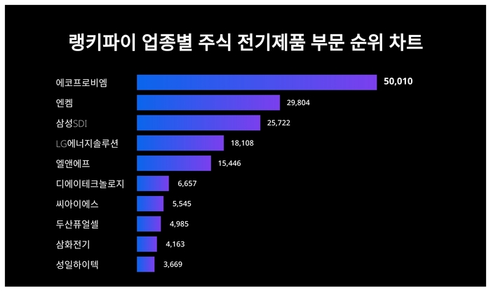 랭키파이 업종별 주식 전기제품 부문 트렌드 차트