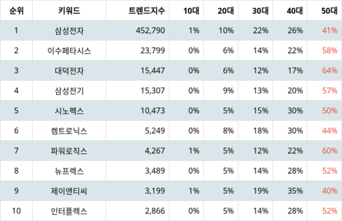 랭키파이 테마별 주식 갤럭시 부품주 부문 트렌드 지수 분석 데이터