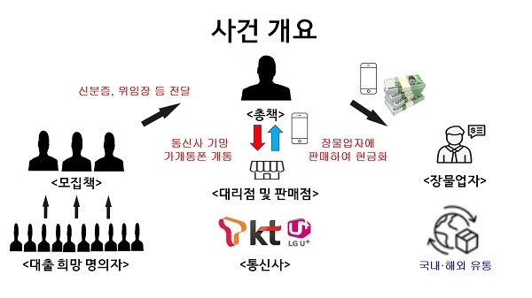 부산경찰청, '부동산 작업 대출 빙자' 가개통폰 사기 조직 검거