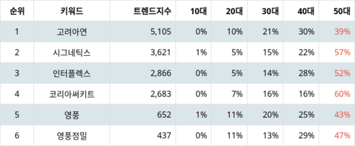 랭키파이 그룹사 주식 영풍 부문 트렌드 지수 분석 데이터