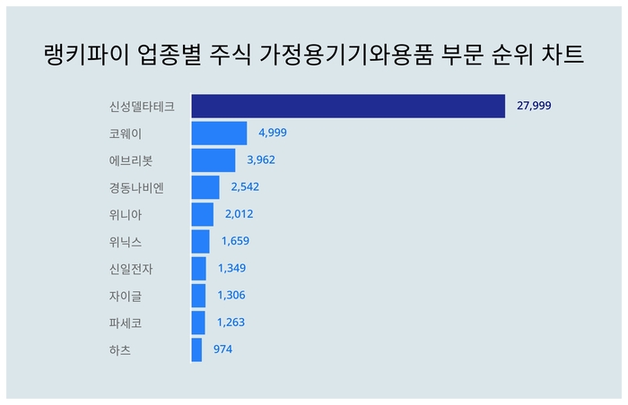 랭키파이 업종별 주식 가정용기기와용품 부문 트렌드 차트