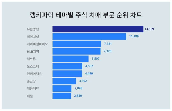 랭키파이 테마별 주식 치매 부문 트렌드 차트