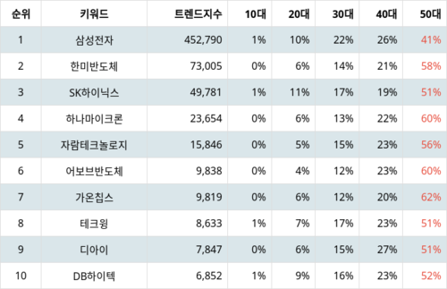 랭키파이 테마별 주식 시스템반도체 부문 트렌드 지수 분석 데이터