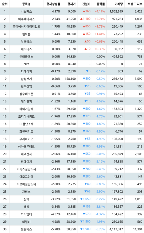 랭키파이 테마별 주식 PCB(FPCB 등) 현재 상승률 트렌드 지수