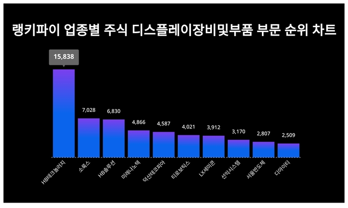 랭키파이 업종별 주식 디스플레이장비및부품 부문 트렌드 차트