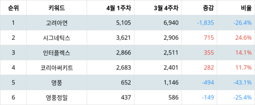 랭키파이 그룹사 주식 영풍 부문 트렌드 지수 분석 데이터