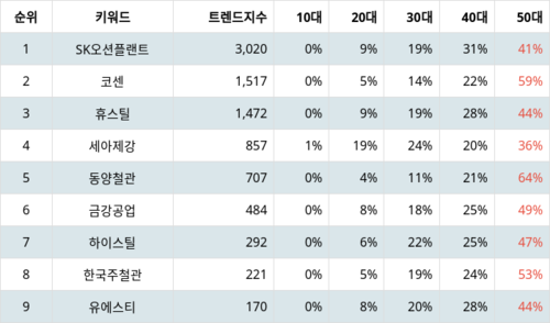 랭키파이 테마별 주식 강관업체(Steel pipe) 부문 트렌드 지수 분석 데이터