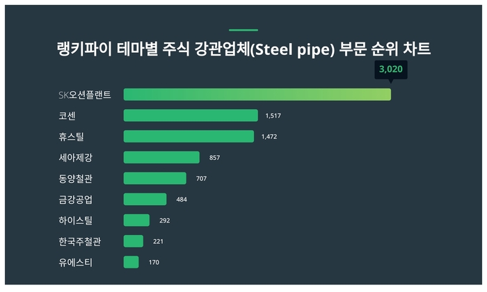 랭키파이 테마별 주식 강관업체(Steel pipe) 부문 트렌드 차트