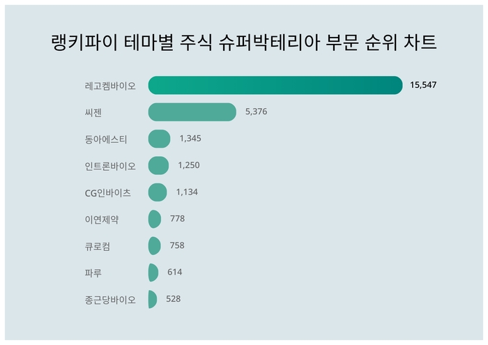 랭키파이 테마별 주식 슈퍼박테리아 부문 트렌드 차트