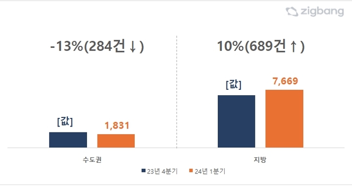 수도권-지방,  분기별 아파트 분양권 거래량 비교