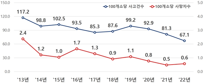 최근 10년간 회전교차로 100개소 당 교통사고 건수·사망자수