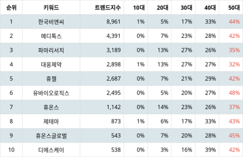 랭키파이 테마별 주식 보톡스(보툴리눔톡신) 부문 트렌드 지수 분석 데이터