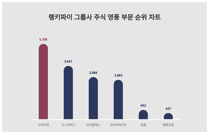 랭키파이 그룹사 주식 영풍 부문 트렌드 차트