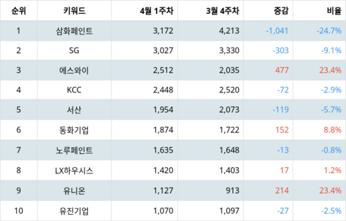 랭키파이 업종별 주식 건축자재 부문 트렌드 지수 분석 데이터