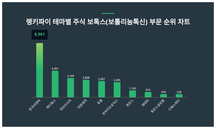 랭키파이 테마별 주식 보톡스(보툴리눔톡신) 부문 트렌드 차트