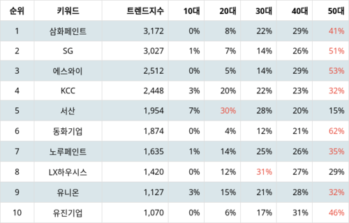 랭키파이 업종별 주식 건축자재 부문 트렌드 지수 분석 데이터