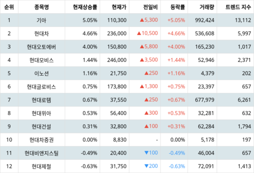 랭키파이 그룹사 주식 현대자동차 현재 상승률 트렌드 지수