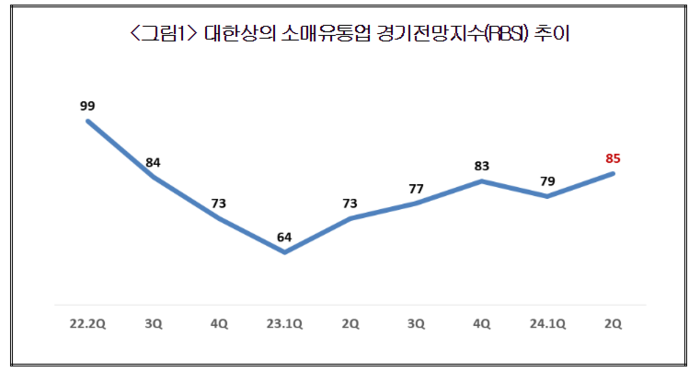 대한상의 소매유통업 경기전망지수(RBSI) 추이