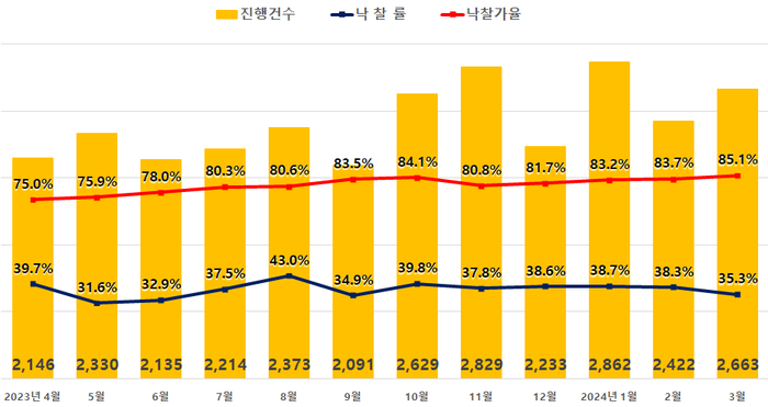 전국 아파트 경매지표.